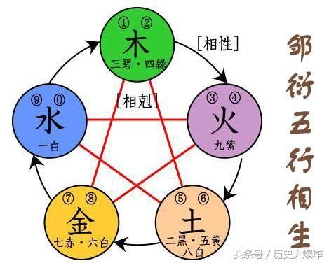 伍德終始說|五德终始的解釋